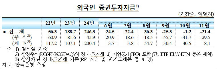 11월 외국인 국내 증권 투자자금 대폭 유출