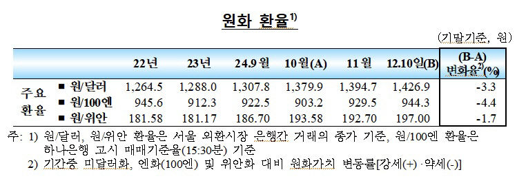 11월 외국인 국내 증권 투자자금 대폭 유출