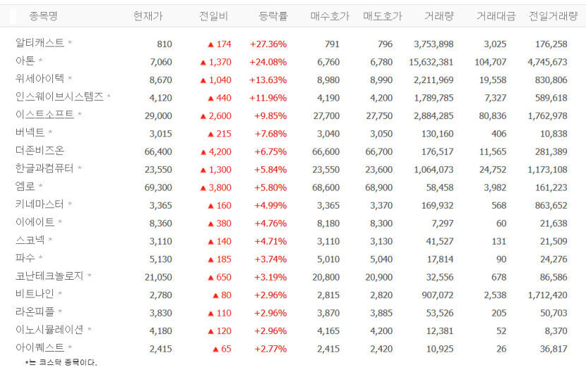알티캐스트 27% 급등, 위세아이텍·인스웨이브시스템즈·이스트소프트 등 소프트웨어株 강세