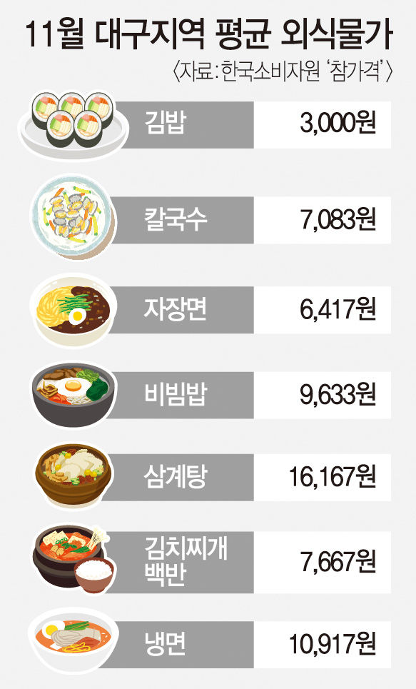 전국 최저가 대구 칼국수도 7천원 넘겨…김밥 한 줄도 3천원 첫 진입