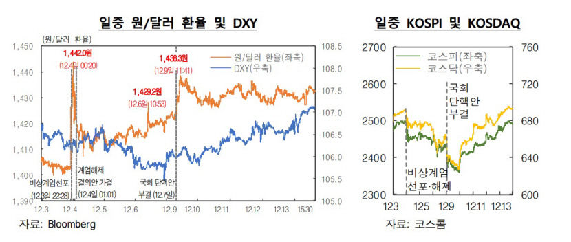 한국은행 과거 탄핵 때보다 대내외 여건 좋지 않아