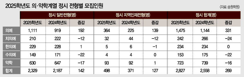 총 4485명 뽑는 39개 의대…수시 이어 정시 지역인재전형 확대