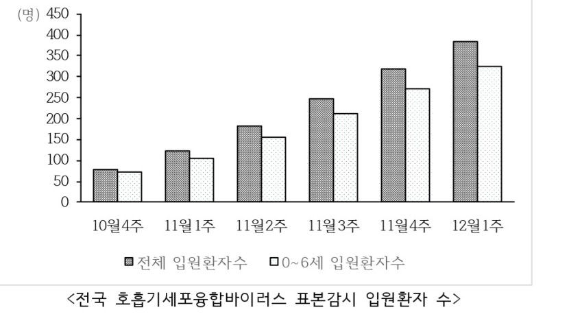 영유아 중심 호흡기세포융합바이러스 확산에 대구시 주의 당부