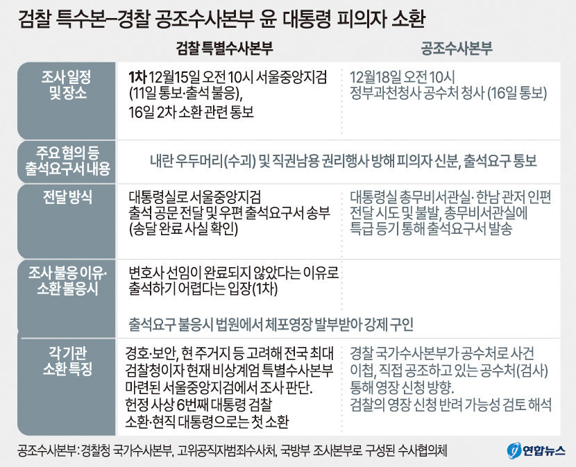 尹대통령 소환조사 일단 거부했지만…검찰·공조본 속도전에 강제수사도 거론