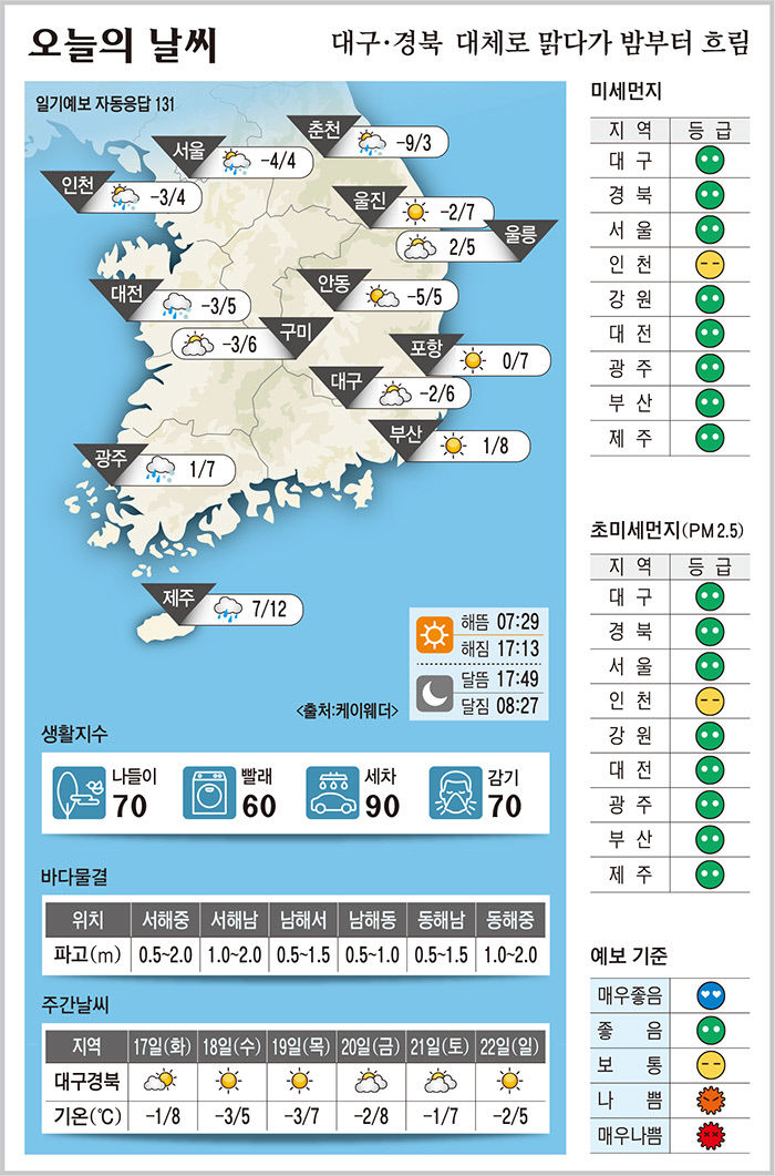 대구·경북 오늘의 날씨 (12월16일)…낮 최고기온 대구·구미 6, 포항 7, 안동 5도
