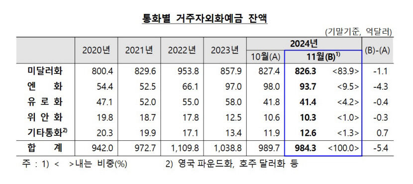 원화 가치 하락에 거주자 외화예금 두 달 연속 감소