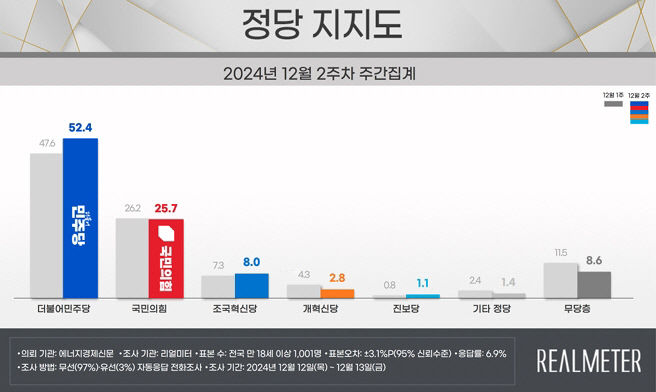 최저치 경신한 국민의힘 지지율…국민의힘 25.7%·민주당 52.4% 양당 격차 2배