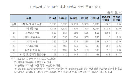 “한국인 최다 수술은 백내장”…이유는 고령화
