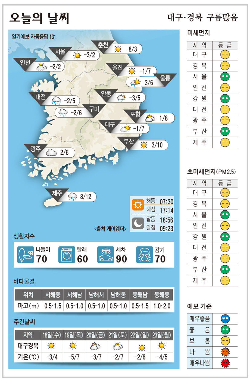 대구·경북 오늘의 날씨 (12월17일)…낮 최고기온 대구 7, 구미 6, 포항 8, 안동 5도