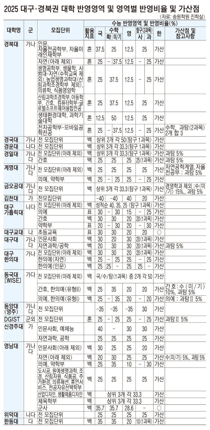 상위권-서울권 다군 증가 주목…중위권-3번의 복수 지원 활용을