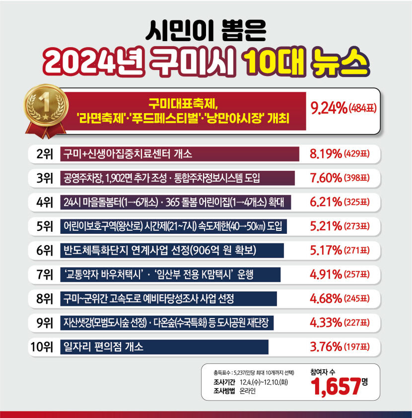 경북 구미시의 올해 10대 뉴스 1위, 구미 대표 축제