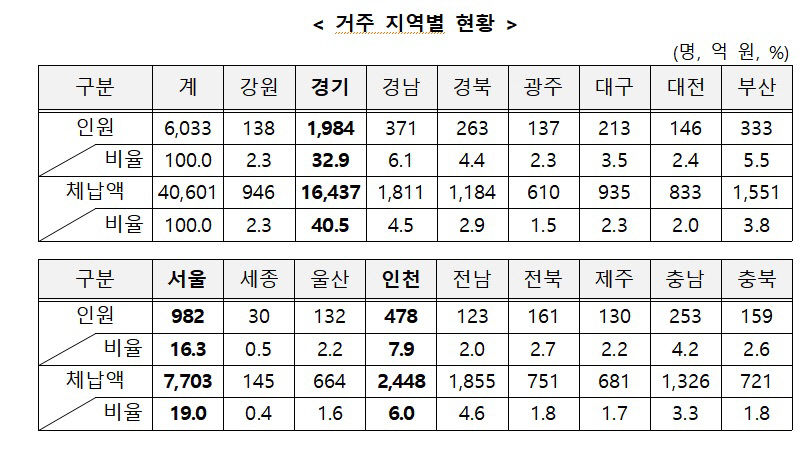 대구경북 고액·상습 체납자 개인 476명, 법인 223곳…체납액 3천억원 달해