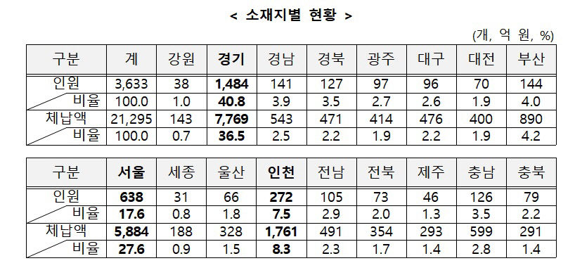 대구경북 고액·상습 체납자 개인 476명, 법인 223곳…체납액 3천억원 달해