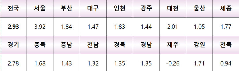 신공항예정지 군위, 내년 공시가 4.9% 급등..2연속 4% 올라