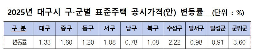 신공항예정지 군위, 내년 공시가 4.9% 급등..2연속 4% 올라