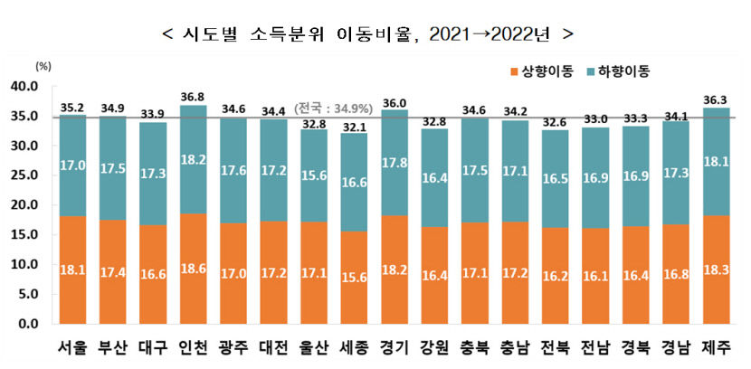 대구시민 10명 중 3명만 소득분위 이동…상향보다 하향이동 더 많아