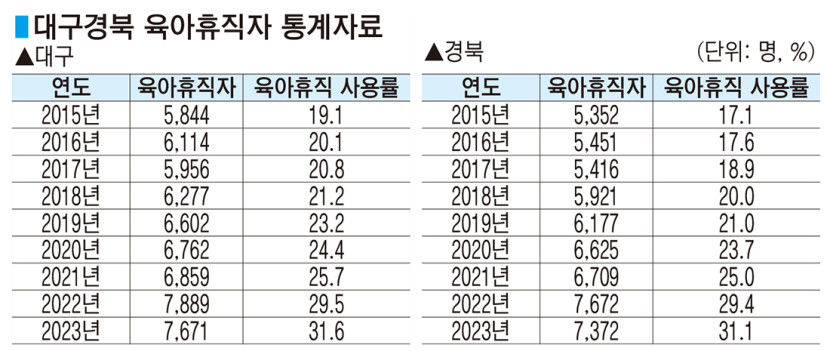 대구경북 작년 출생아 부모 육아휴직 처음 30% 넘어