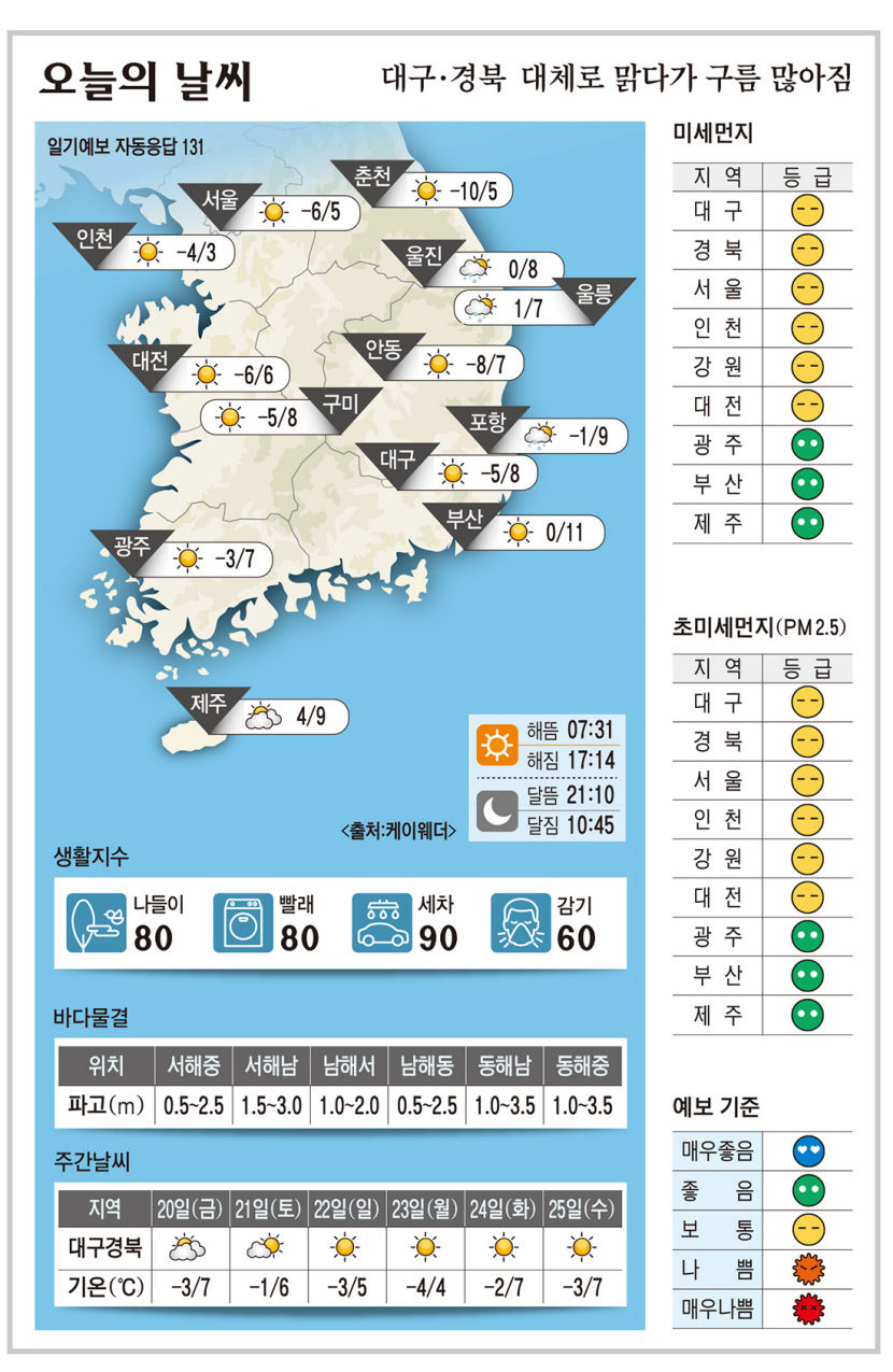 대구·경북 오늘의 날씨 (12월19일)…낮 최고기온 대구·구미 8, 포항 9, 안동 7도