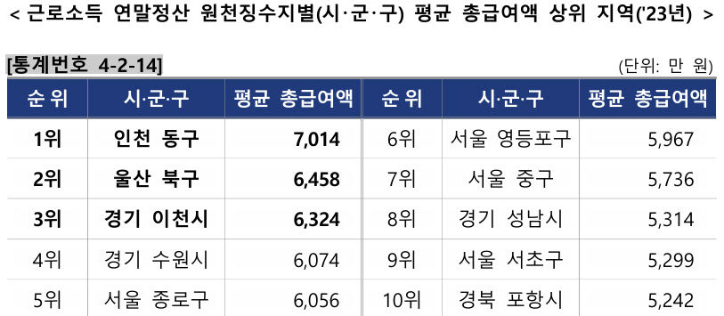 원천징수지별 평균 급여 대구 3723만원...특별광역시도 중 꼴찌