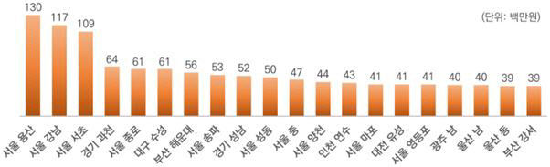 대구 수성구 1인당 평균종합소득금액 전국 다섯째로 많아