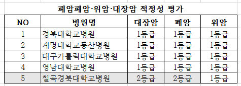 “암 치료 전문병원 맞나요?” 칠곡경북대병원, 적정성 평가서 ‘2등급’