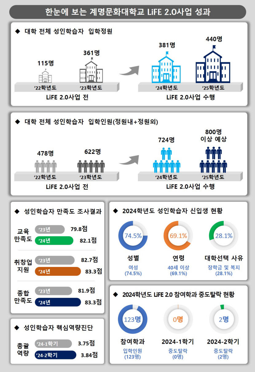 계명문화대 LiFE 2.0 성과를 한눈에…성인학습자 평생교육체제 구축