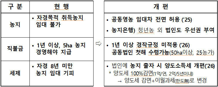 경북 이모작 공동영농, 정부 시책으로 채택!