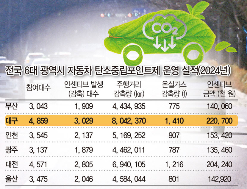숲 191개 효과 맞먹는 차량 온실가스 감축