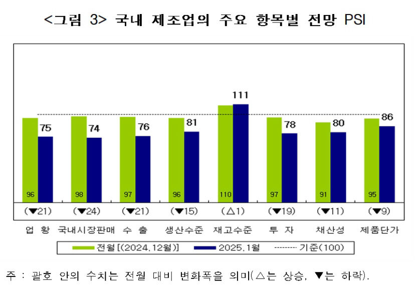 반도체, 자동차, 철강 등 악화 내년 수출 빨간불