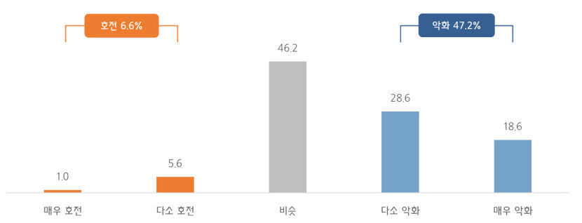 中企 2곳중 1곳 올해 자금 사정, 작년보다 악화…금융부담 해소 시급