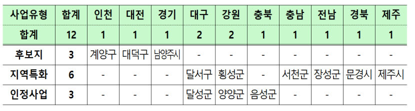 달서구·달성군, 문경시 올 하반기 도시재생사업지로 선정