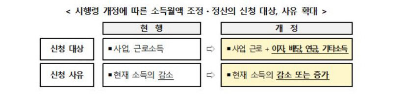 내년부터 달라지는 건보료 정산, 이자·배당 소득도 포함된다