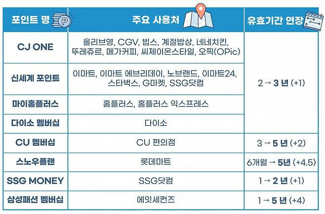 매년 132억씩 사라지는 각종 포인트 유효기간 최대 5년까지
