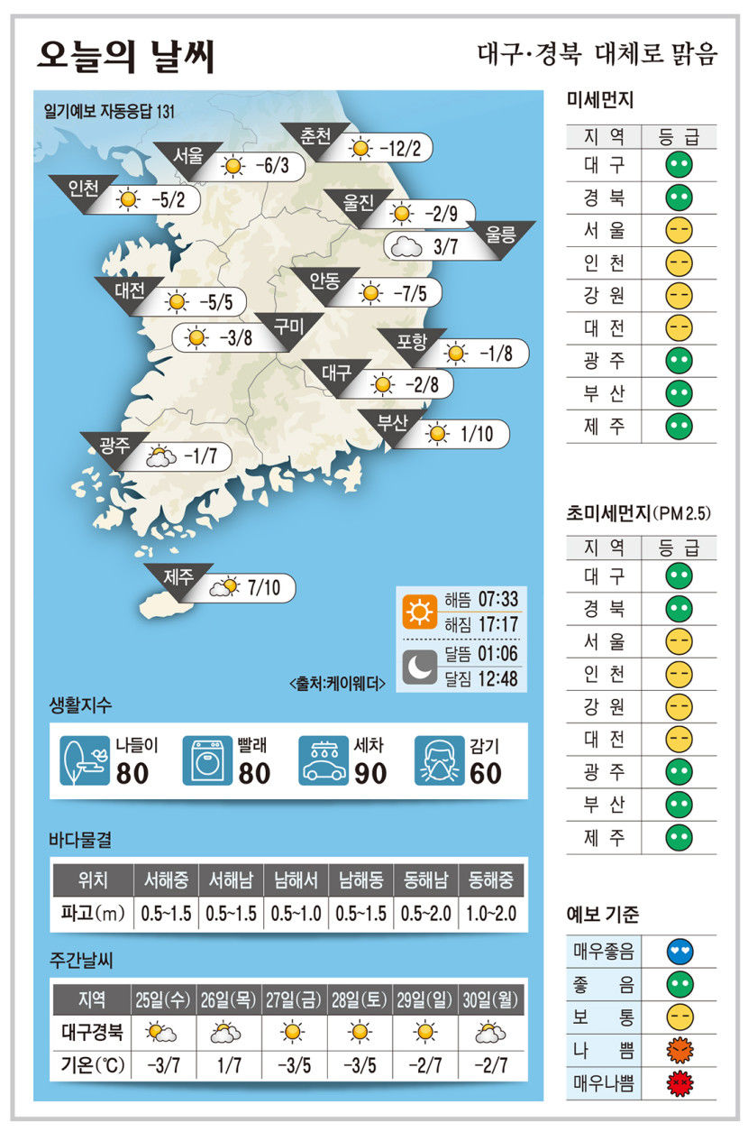 대구·경북 오늘의 날씨 (12월24일)…낮 최고기온 대구·구미·포항 8, 안동 5도
