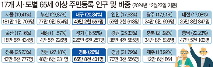 대구경북 모두...65세 이상 인구 20% 넘는 초고령사회