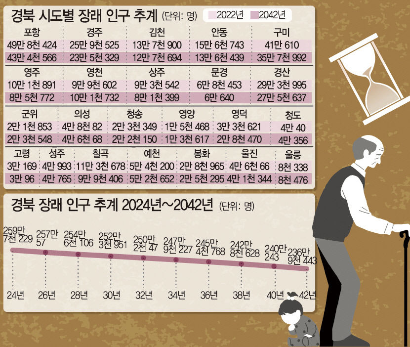 경북인구 20년간 10% 줄어든다… 道 장래인구 추계 공개