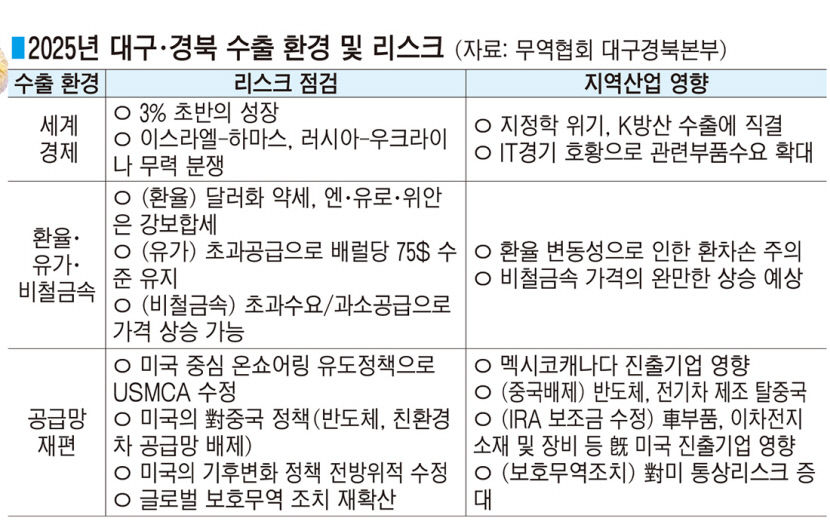 美 보호무역·리쇼어링 압박…대구경북 車부품, 현지 생산 검토 필요