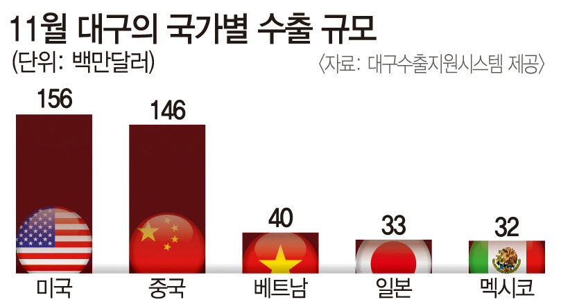 트럼프發 수출악재, 환율보험 가입으로 환차손 대비하라