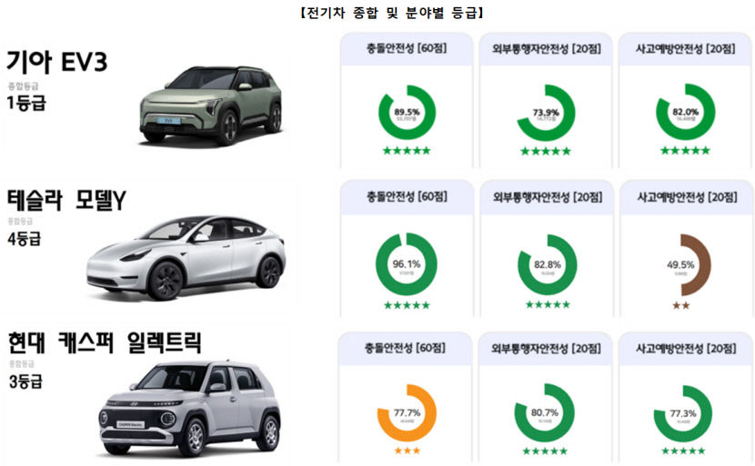 세계 최초 정부 주도 전기차 배터리관리시스템 평가서 테슬라 4등급