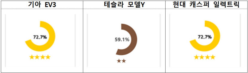 세계 최초 정부 주도 전기차 배터리관리시스템 평가서 테슬라 4등급