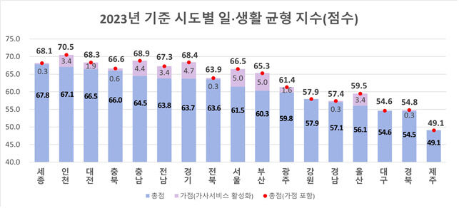 워라밸 전국 최하위 다투는 대구·경북