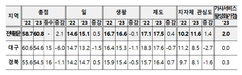 워라밸 전국 최하위 다투는 대구·경북