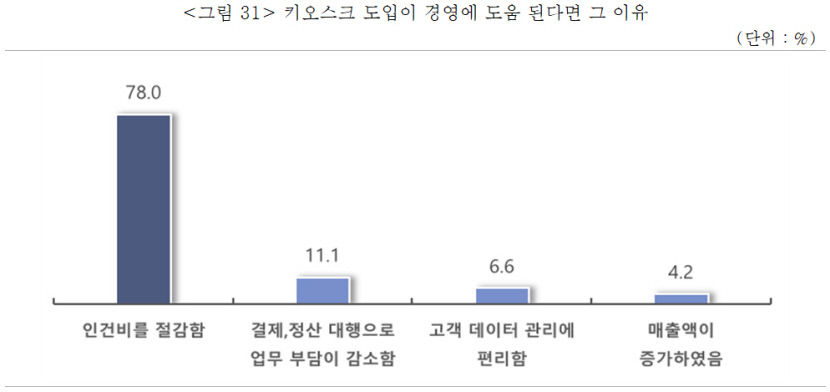 소상공인 93% 키오스크로 경영 환경 개선…설치비는 부담
