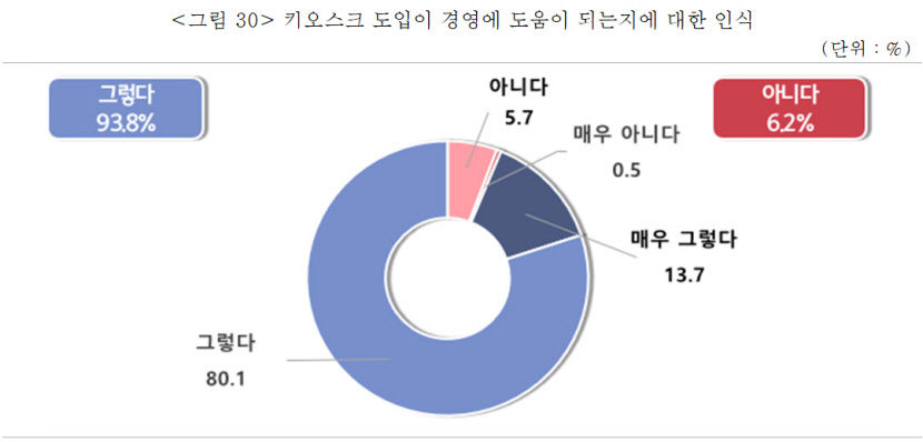 소상공인 93% 키오스크로 경영 환경 개선…설치비는 부담