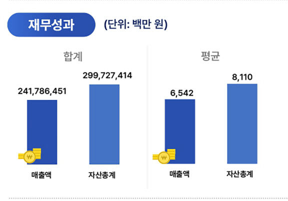 벤처기업 매출, SK·LG그룹 제쳤지만…수도권 집중화 심화