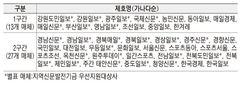 조선·중앙·동아일보와 함께 가장 열독율 높은 신문…한국언론재단 조사