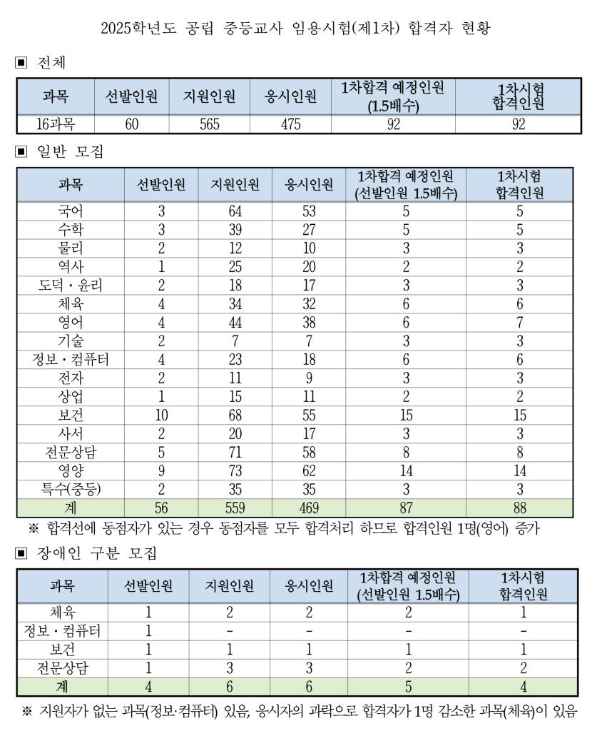 2025학년도 중등교사 임용 1차 시험 합격자 발표…총 92명