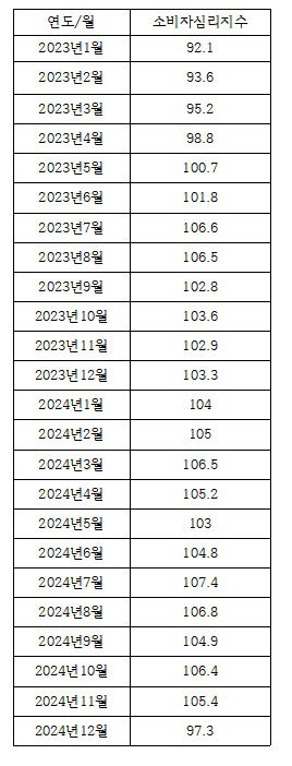대구경북 소비심리 1년 8개월 만에 비관적