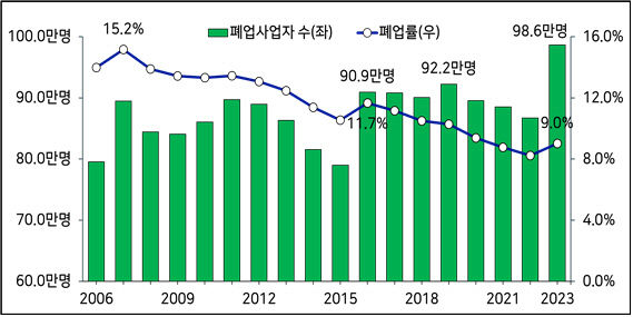 폐업 사업자 수 통계 집계 이래 최대…98만6천명 문 닫아