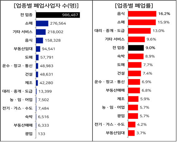 폐업 사업자 수 통계 집계 이래 최대…98만6천명 문 닫아